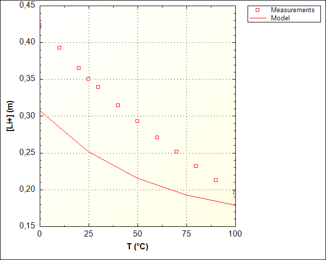 Li2CO3 solubility pure water_Original-sit-db